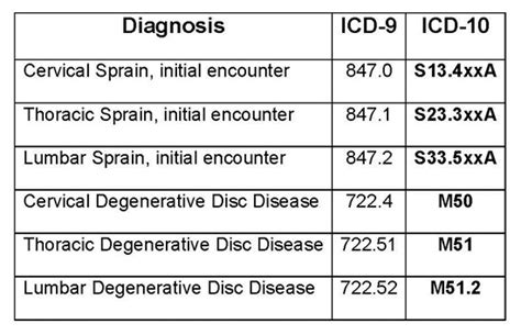 convert icd 9 to icd 10|Convert ICD